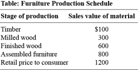 Use the following to answer question : -(Table: Furniture Production Schedule)Use Table: Furniture Production Schedule.What is the total value added of all stages of production of the furniture?