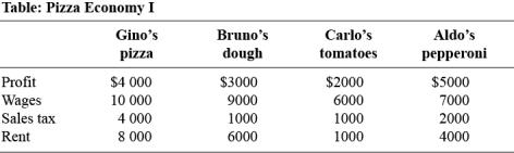 Use the following to answer question : -(Table: Pizza Economy I)Use Table: Pizza Economy I.GDP in this economy is: