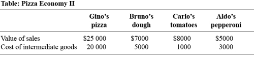 Use the following to answer question : -(Table: Pizza Economy II)Use Table: Pizza Economy II.GDP in this economy is: