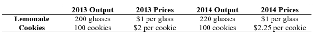 Use the following to answer questions: -(Table: Lemonade and Cookies)Use Table: Lemonade and Cookies.Assume that an economy produces only lemonade and cookies.The growth rate of nominal GDP from 2013 to 2014 was _____%.
