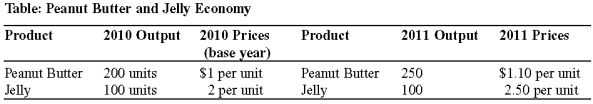 Use the following to answer questions: -(Table: Peanut Butter and Jelly Economy)Use Table: Peanut Butter and Jelly Economy.Between 2010 and 2011,nominal GDP _____ by _____%.
