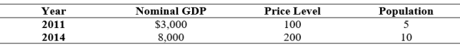 Use the following to answer questions: -(Table: Per Capita GDP)Use Table: Per Capita GDP.If 2011 is the base year,real GDP in 2011 was: