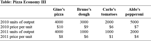 Use the following to answer questions: -(Table: Pizza Economy III)Use Table: Pizza Economy III.Considering 2010 as the base year,given that total population was 1 140 in 2010 and 1 380 in 2011,real GDP per capita in 2010 was: