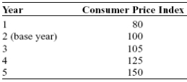 Use the following to answer questions: -(Table: The Consumer Price Index)Use Table: The Consumer Price Index.The approximate rate of inflation in year 5 is: