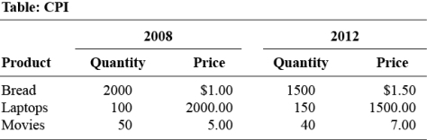 Use the following to answer question 245: -(Table: CPI)Use Table: CPI.Suppose only bread,laptops,and movies are produced in this economy.Calculate the consumer price index of 2012,using 2008 as the base year.