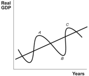 <strong>Use the following to answer questions: (Figure: The Business Cycle)Point B on this graph shows a(n):</strong> A) peak. B) trough. C) expansion. D) recession.