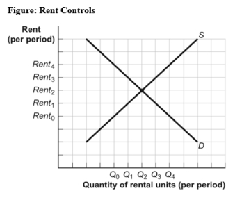 <strong>Use the following to answer questions: (Figure: Rent Controls)Use Figure: Rent Controls.Without rent controls,the equilibrium rent is:</strong> A) Rent<sub>4</sub>. B) Rent<sub>1</sub>. C) Rent<sub>2</sub>. D) Rent<sub>3</sub>.