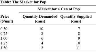 <strong>Use the following to answer questions: (Table: The Market for Pop)Use Table: The Market for Pop.If the government imposes a price ceiling of $0.50 per can of pop the quantity of pop demanded will be _____ cans.</strong> A) 10 B) 8 C) 6 D) 4