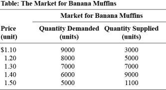 <strong>Use the following to answer question 24: (Table: The Market for Banana Muffins)Look at the table The Market for Banana Muffins.In response to popular anger over the high price of banana muffins and the extreme wealth of banana muffin producers,the government imposes a price ceiling of $1.20 per banana muffin.From this table,the price ceiling causes a _____ banana muffins.</strong> A) shortage of 3 000 B) shortage of 5 000 C) surplus of 8 000 D) surplus of 3 000