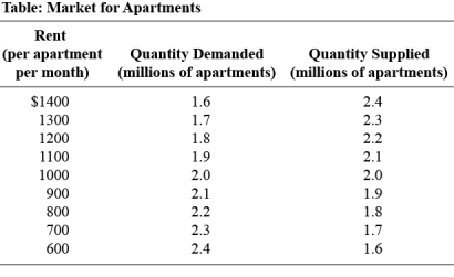 <strong>Use the following to answer questions: (Table: Market for Apartments)Use Table: Market for Apartments.If a government price ceiling of $600 is imposed on this market,the result will be an inefficiency in the form of a _____ million apartments.</strong> A) surplus of 0.6 B) surplus of 0.8 C) shortage of 0.8 D) shortage of 0.6