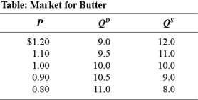 <strong>Use the following to answer question 73: Suppose that the government sets a price floor of $2.85 per kilogram on corn when the current price is $2.55.This price floor will:</strong> A) cause a surplus of corn. B) cause a shortage of corn. C) have no immediate effect on the price of corn. D) increase the supply of corn.