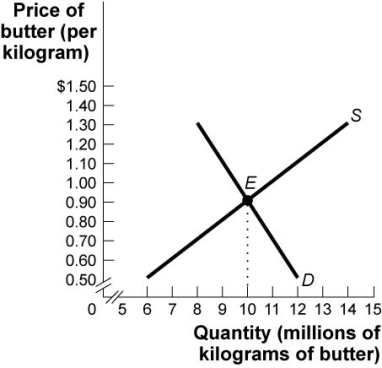 <strong>Use the following to answer questions: Figure: The Market for Butter (Figure: The Market for Butter)Use Figure: The Market for Butter.If a government price floor of $1.10 is imposed on this market,an inefficiency will result in the form of a _____ of _____ million kilograms of butter.</strong> A) surplus;4.5 B) shortage;4.5 C) surplus;3 D) shortage;1.5