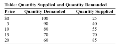 Use the following to answer questions:   -(Table: Quantity Supplied and Quantity Demanded)Use Table: Quantity Supplied and Quantity Demanded.A government-imposed price ceiling equal to $5 would result in: