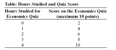 <strong>Use the following to answer question 19: (Table: Hours Studied and Quiz Score)Use Table: Hours Studied and Quiz Score.The table shows data for students in an economics class.If we were to graph these data and draw a line through the points,we would choose _____ to be the independent variable;the vertical intercept of our line would be _____;and the slope of our line would be _____.</strong> A) quiz score;y = 2;-2 B) quiz score;x = 0;-2 C) hours studied;y = 0;+2 D) hours studied;y = 2;+2