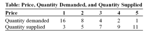 <strong>Use the following to answer questions: (Table: Price,Quantity Demanded,and Quantity Supplied)Use Table: Price,Quantity Demanded,and Quantity Supplied.The data in the figure suggest a non-linear relation between:</strong> A) price and quantity demanded. B) price and quantity supplied. C) price and quantity demanded,as well as price and quantity supplied. D) The table does not show a non-linear relation.