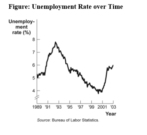 <strong>Use the following to answer questions: (Figure: Unemployment Rate over Time)Use Figure: Unemployment Rate over Time.In the time-series graph,as we move from 1991 to 1993,we see that the unemployment rate has _____ from approximately _____% to approximately _____%.</strong> A) decreased;5;4 B) increased;5.5;7 C) decreased;7.8;5 D) increased;4;6.3