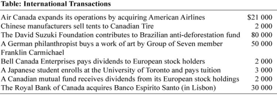 <strong>Use the following to answer questions: (Table: International Transactions)Refer to Table: International Transactions.The balance on current account is:</strong> A) $29000. B) $22000. C) -$8000. D) -$29000.