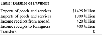 <strong>Use the following to answer questions: (Table: Balance of Payment)Refer to Table: Balance of Payments.The country's balance of payments on financial account is:</strong> A) $0. B) $375 billion. C) $355 billion. D) -$355 billion.