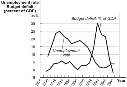<strong>Use the following to answer questions: (Figure: Fiscal Policy and the End of the Great Depression)Refer to Figure: Fiscal Policy and the End of the Great Depression.The period from 1933 to 1936 would seem to indicate that in the short run a moderate level of government deficit spending can _____ the unemployment rate.</strong> A) reduce B) increase C) not affect D) eliminate