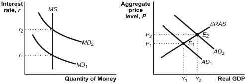 Use the following to answer questions: -(Figure: Fiscal Policy with a Fixed Money Supply)Refer to Figure: Fiscal Policy with a Fixed Money Supply.Assume that this economy is at E<sub>2</sub>.Now government deficit spending is decreased,but the Federal Reserve expands the money supply.According to this model: