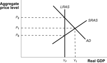 <strong>Use the following to answer questions: (Figure: Short-Run Equilibrium)Refer to Figure: Short-Run Equilibrium.If the economy is at equilibrium at Y<sub>1</sub> and P<sub>1</sub>,it is in a(n):</strong> A) recessionary gap. B) inflationary gap. C) high level of unemployment. D) liquidity trap.