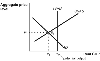 <strong>Use the following to answer questions: (Figure: Short- and Long-Run Equilibrium)Refer to Figure: Short- and Long-Run Equilibrium.If the economy is at equilibrium at E<sub>1</sub>,the appropriate policy to return the economy to potential output is a(n):</strong> A) increase in transfer payments. B) decrease in transfer payments. C) increase in taxes. D) decrease in government spending.