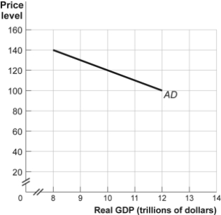 <strong>Use the following to answer question : (Figure: Aggregate Demand)Refer to Figure: Aggregate Demand.The quantity of output demanded if the price level is 120 is:</strong> A) $9 trillion. B) $10 trillion. C) $11 trillion. D) $12 trillion.