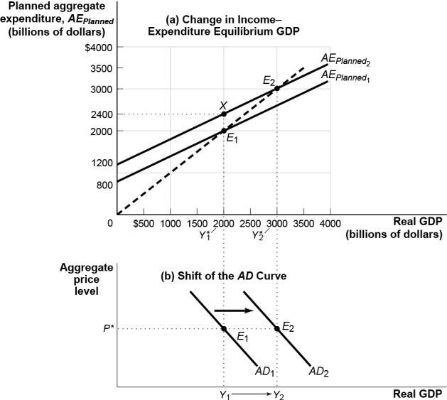 <strong>Use the following to answer questions: (Figure: The Multiplier)Refer to Figure: The Multiplier.If this economy is at Y<sub>1</sub> and investment spending increases:</strong> A) AD<sub>1 </sub>will shift to the left,reflecting a multiplied decrease in real GDP at every price level. B) AD<sub>1</sub> will shift to the right,reflecting a multiplied increase in real GDP at every price level. C) an upward movement along the AD<sub>1</sub> will take place,reflecting an increase in the price level. D) a downward movement along the AD<sub>1</sub> will take place,reflecting a decrease in the price level.