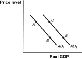 <strong>Use the following to answer questions: (Figure: Shift of the Aggregate Demand Curve)Refer to Figure: Shift of the Aggregate Demand Curve.A movement from point B on AD<sub>1</sub> to point E on AD<sub>2</sub> could have been the result of:</strong> A) an increase in consumer optimism. B) an increase in consumer pessimism. C) an increase in personal income taxes. D) the central bank reducing the quantity of money.