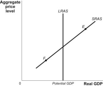 Use the following to answer questions: -(Figure: Aggregate Supply)Refer to Figure: Aggregate Supply.If the economy is at point E,nominal wages will _____,and the short-run aggregate supply curve will shift _____ until actual output is _____ potential output.