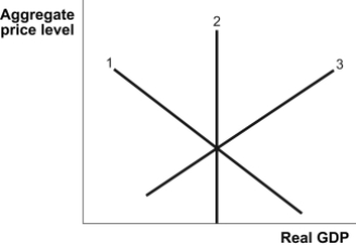 Use the following to answer question : -(Figure: Macroeconomics Equilibrium)Refer to Figure: Macroeconomics Equilibrium.Curve 1 refers to _____,curve 2 refers to _____,and curve 3 refers to _____.