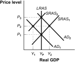 Use the following to answer questions: -(Figure: An Increase in Aggregate Demand)Refer to Figure: An Increase in Aggregate Demand.The short-run equilibrium at Y<sub>2</sub> and P<sub>2</sub>: