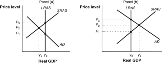 Use the following to answer questions: -When the economy is in a recessionary gap,the government can improve economic outcomes by: