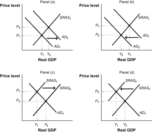 Use the following to answer questions: -(Figure: Shifts of the AD-AS Curves)Refer to Figure: Shifts of the AD-AS Curves.An increase in wages in the short run is illustrated by panel:
