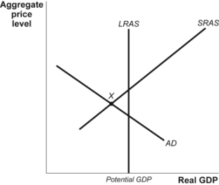 Use the following to answer questions: -(Figure: AD-AS Model I)Refer to Figure: AD-AS Model I.If the economy is at point X,nominal wages _____,and the _____ curve shifts _____ until the economy reaches long-run equilibrium.