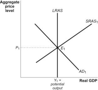 Use the following to answer questions: -(Figure: AD-AS Model II)Refer to Figure: AD-AS Model II.When firms decrease their investment spending,in the short run the _____ curve will shift to the _____.