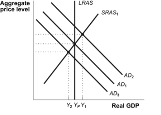 Use the following to answer questions: -(Figure: AD-AS)Refer to Figure: AD-AS.Assume that the economy is in long-run equilibrium.If the Bank of Canada lowers the key interest rate: