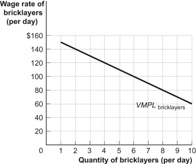 Use the following to answer questions : Figure: The Demand for Bricklayers   -(Figure: The Demand for Bricklayers)Use Figure: The Demand for Bricklayers.If a shortage in the market for mortar lowers bricklayers' productivity,then the value of the marginal product of the eighth bricklayer will be: