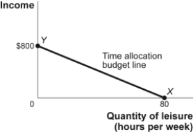 <strong>Use the following to answer questions : Figure: The Time Allocation Budget Line Diana's labour supply curve changes slope and begins to bend backward at a wage of $44.Thus,for a wage _____ $44,the substitution effect of a wage increase will _____.</strong> A) above;cause Diana to work fewer hours B) below;cause Diana to work fewer hours C) below;dominate the income effect D) above;cause Diana to work more hours