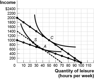<strong>Use the following to answer questions : Figure: Income and Leisure Opportunities (Figure: Income and Leisure Opportunities)The figure Income and Leisure Opportunities refers to Keisha when she has 100 hours per week for working or leisure.There are two time allocation lines,one for a $10 hourly wage rate and the other for a $20 hourly wage rate.Keisha's optimal choice is point A when the wage is $10,and her optimal choice is point C when the wage is $20.As the amount she earns increases from $10 to $20 per hour,Keisha will work _____ hours because of the substitution effect.</strong> A) 10 fewer B) 15 more C) 25 fewer D) 50 more