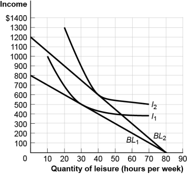 <strong>Use the following to answer questions : Figure: Davina's Labour Supply Choice (Figure: Davina's Labour Supply Choice)The figure Davina's Labour Supply Choice shows Davina's time allocation budget line when her hourly wage is $10 or $15 and she has 80 hours to allocate between labour and leisure;it also shows two of her indifference curves for income and leisure.Davina's labour supply curve is _____ as her hourly wage rises from $10 to $15.</strong> A) upward-sloping B) downward-sloping C) vertical D) horizontal