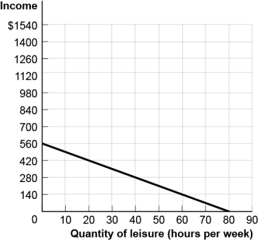 <strong>Use the following to answer questions : Figure: Rita's Time Allocation Budget Line (Figure: Rita's Time Allocation Budget Line)Look at the figure Rita's Time Allocation Budget Line.It is based on 80 hours available for labour and leisure.Her hourly wage is:</strong> A) $5.60. B) $7.00. C) $8.00. D) $10.00.