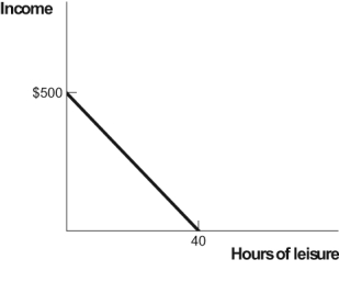 <strong>Use the following to answer questions : Figure: Joanna's Time Allocation Budget Line (Figure: Joanna's Time Allocation Budget Line)Joanna's Time Allocation Budget Line depicts what happens when she can choose how to spend 40 hours.If Joanna's wage rate increases and she ends up working MORE hours:</strong> A) leisure became relatively more expensive. B) leisure became relatively less expensive. C) leisure did not change in price. D) she does not know how to allocate her time effectively.