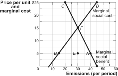 <strong>Use the following to answer questions : Figure: Pollution and Efficiency (Figure: Pollution and Efficiency)Use Figure: Pollution and Efficiency.In this market,in which sulphur emissions are a result of production,too much pollution is found when the price is _____ and the quantity is _____.</strong> A) $5;15 B) $5;40 C) $25;20 D) $5;30