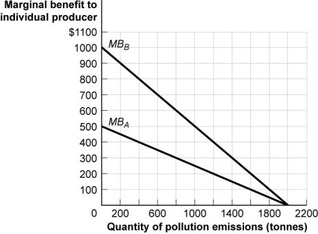 Use the following to answer questions : Figure: City with Two Polluters -(Figure: City with Two Polluters)Use Figure: City with Two Polluters.If the government issued licenses to emit a total of 1 600 tonnes of pollution,the market price to emit 1 tonne of pollution would equal: