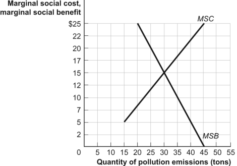 Use the following to answer questions : Figure: Efficiency and Pollution -(Figure: Efficiency and Pollution)Use Figure: Efficiency and Pollution.Assume that firms are the only beneficiaries of pollution and that costs are borne solely by others in the society.If the government imposed an environmental standard that did not allow the quantity of pollution to exceed 20 tonnes,there would be: