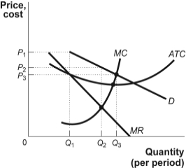 Use the following to answer questions : Figure: The Market for Gas Stations -(Figure: The Market for Gas Stations)Use Figure: The Market for Gas Stations.The figure shows curves facing a typical gas station in a large town.The market is characterized by many firms,differentiated products,easy entry,and easy exit.If the gas station here is typical,prices charged by firms in the market are likely to: