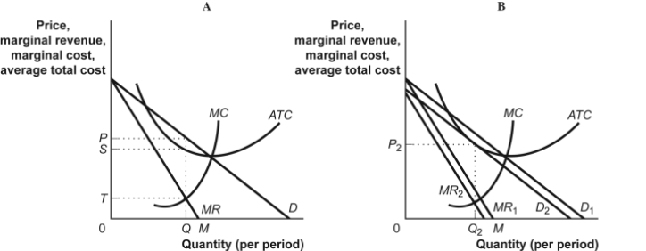 Use the following to answer questions : Figure: Profit Maximization in Monopolistic Competition -(Figure: Profit Maximization in Monopolistic Competition)Use Figure: Profit Maximization in Monopolistic Competition.In panel (a)of the figure,the profit-maximizing price and quantity are _____ and _____.