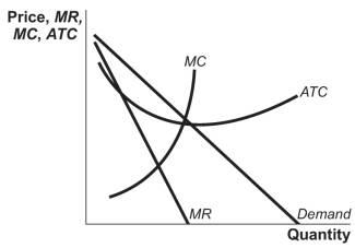 Use the following to answer questions : Figure: Monopolistic Competitor -(Figure: Monopolistic Competitor)Use Figure: Monopolistic Competitor.The firm shown in the figure may engage in advertising because: