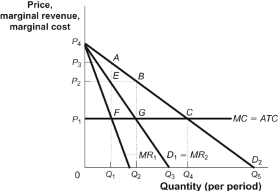 <strong>Use the following to answer questions : Figure: Monopoly Profits in Duopoly (Figure: Monopoly Profits in Duopoly)Use Figure: Monopoly Profits in Duopoly.Suppose there are two firms in this industry.Each firm faces an identical demand curve,D<sub>1</sub>,<sub> </sub>and the market demand curve is D<sub>2</sub>.The figure illustrates how firms can reap monopoly profits,even in an industry with:</strong> A) free entry and exit. B) two firms. C) monopolistic competition. D) a four-firm concentration ratio of 50.
